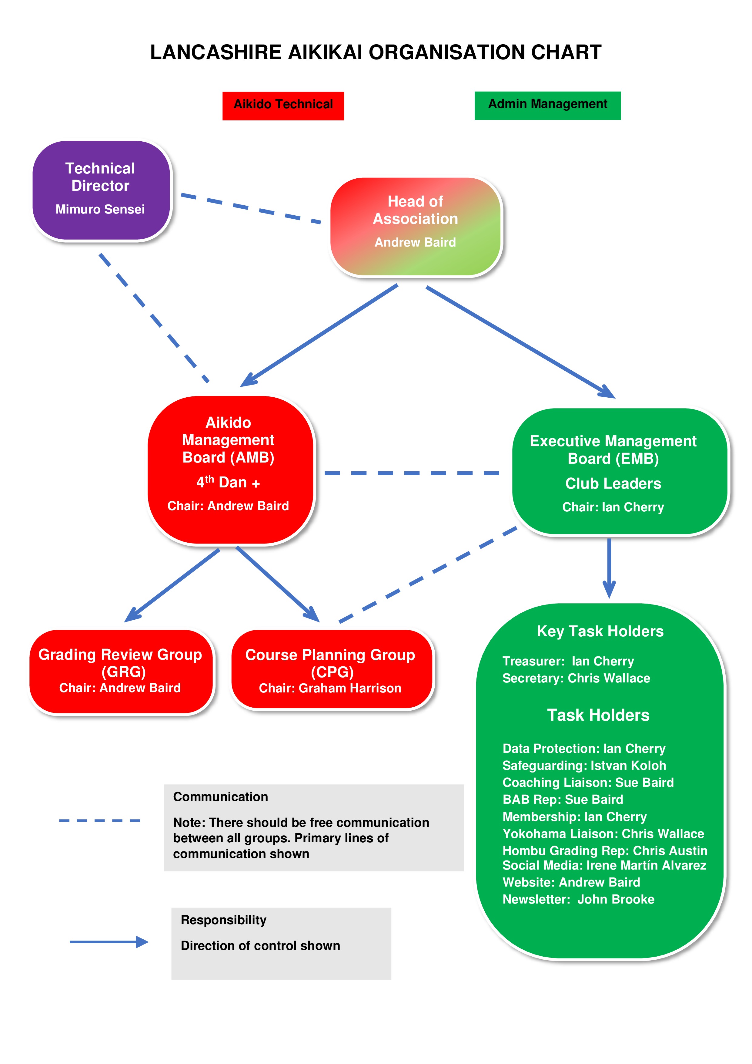 Our set-up to run the Lancashire Aikikai